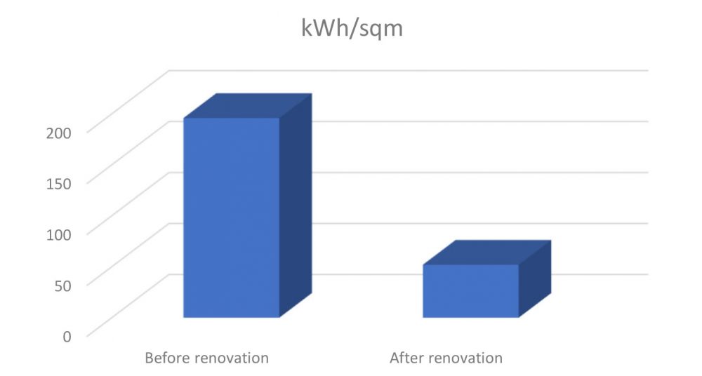 Graph showing before and after energy consumption for the property